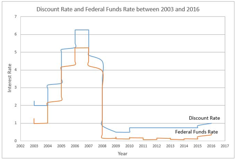 Federal Funds Rate Chart
